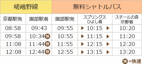 京都駅からスチールの森までの往路の時刻表です。京都駅から園部駅間には快速電車も運行しています。