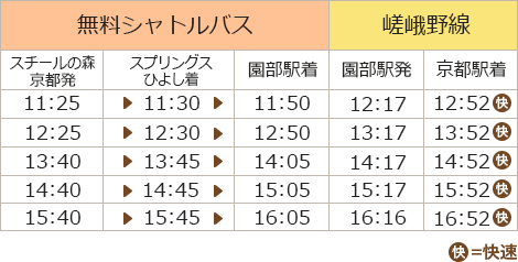 スチールの森から京都駅までの復路の時刻表です。京都駅から園部駅間には快速電車も運行しています。