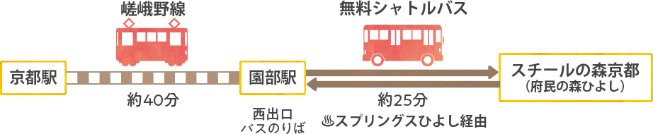 園部駅の西出口バスのりばから、スチールの森 京都まで無料シャトルバスを運行します。所要時間は約25分です。