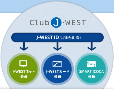 J-WEST ID(共通会員ID)→J-WESTネット会員、J-WESTカード会員、SMART ICOCA会員