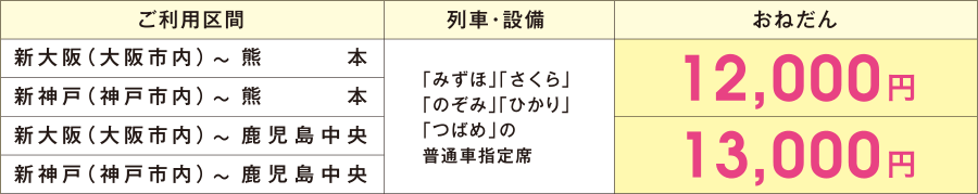 おとなお一人様片道当たりのご利用区間・列車設備・おねだん