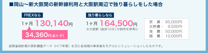 �����R�`�V���ԁyFREX�Ȃ�F1����130,140�~�^�Ƃ��炵�Ȃ�F1����164,500�~�z34,360�~���g�N�I�������ȓ��v�ǂ̉ƌv�����f�[�^�iH17�N�x�j�����Ɋe�n��̒P�g�҂����f���ɃV���~���[�V�����������̂ł��B