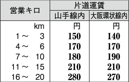 山手線内・大阪環状線内の普通運賃表