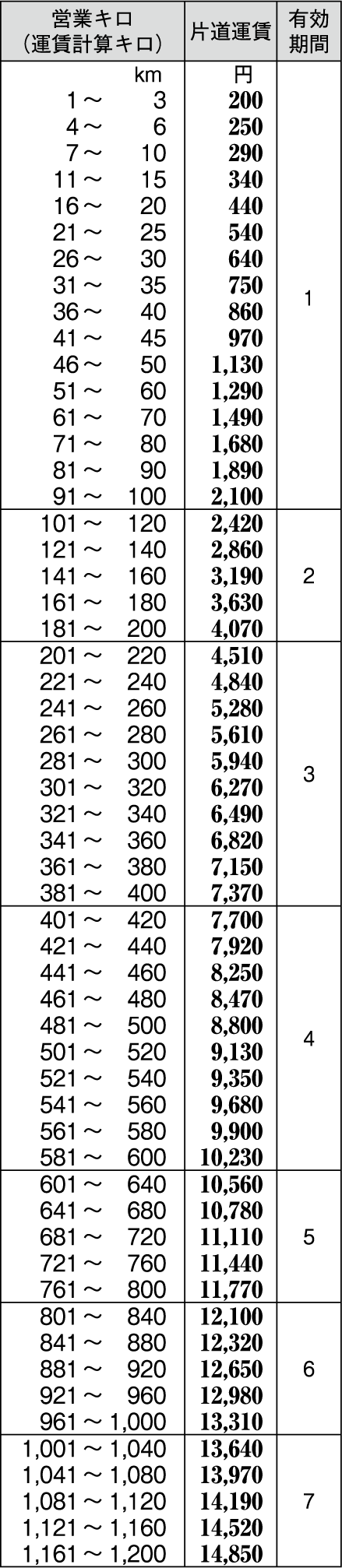 D表JR北海道内の幹線の普通運賃表