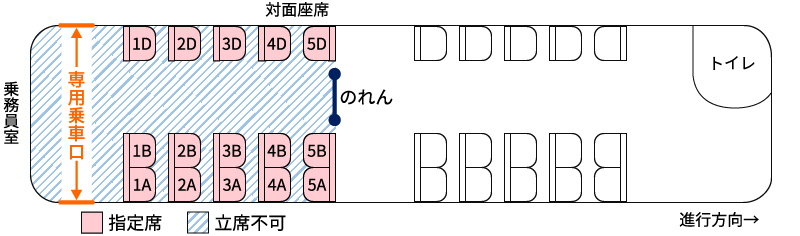 設定車両座席位置