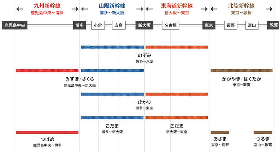 新幹線 東京 新大阪