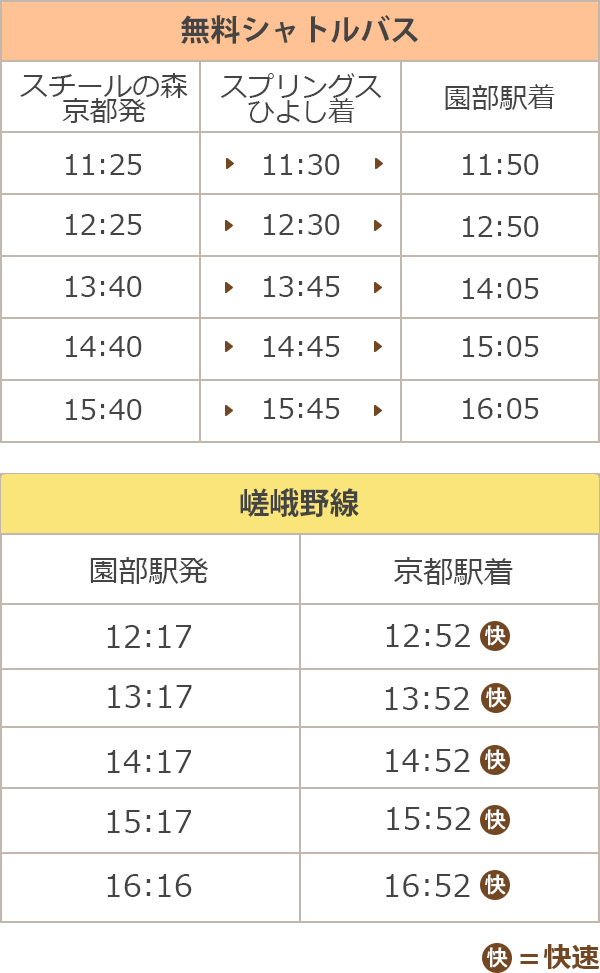 スチールの森から京都駅までの復路の時刻表です。京都駅から園部駅間には快速電車も運行しています。