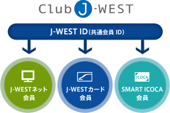 J-WEST ID（共通会員ID）→J-WESTネット会員、J-WESTカード会員、SMART ICOCA会員