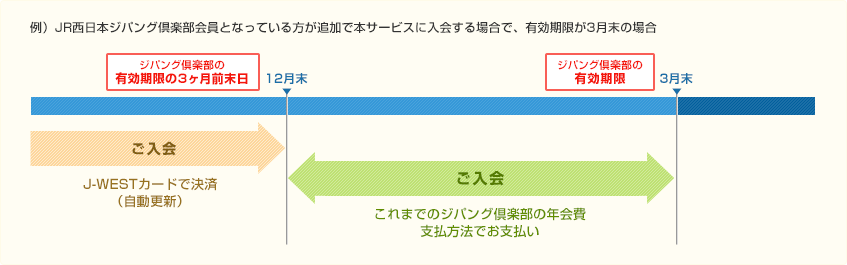 例）JR西日本ジパング倶楽部会員となっている方が追加で本サービスに入会する場合で、有効期限が3月末の場合