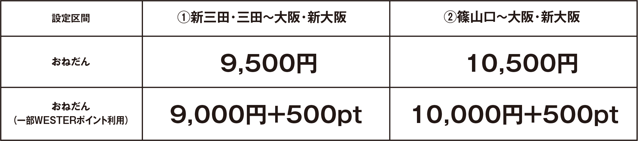 ①新三田・三田~大阪・新大阪: 9,500円(一部WESTERポイント利用: 9,000円+500pt) /②篠山口~大阪・新大阪:10,500円(一部WESTERポイント利用: 10,000円+500pt)