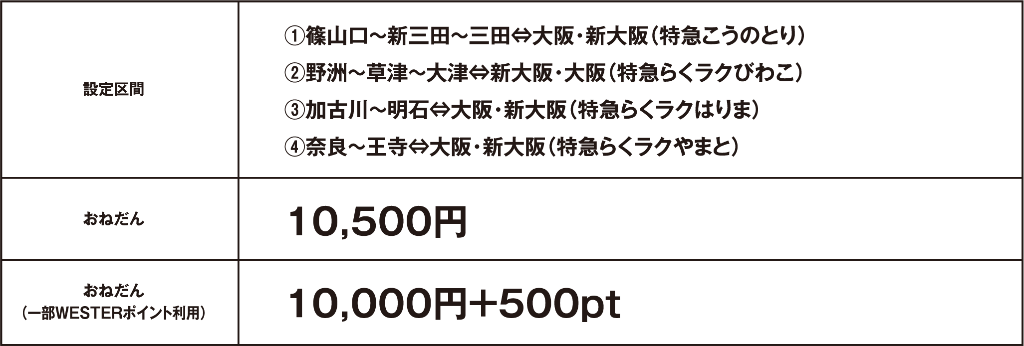 設定区間:1篠山口~新三田~三田⇔大阪・新大阪(特急こうのとり)2野洲~草津~大津⇔新大阪・大阪(特急らくラクびわこ)3加古川~明石⇔大阪・新大阪(特急らくラクはりま)4奈良~王寺⇔大阪・新大阪(特急らくラクやまと)、おねだん:10,500円、おねだん(一部WESTERポイント利用)10,000円+500pt