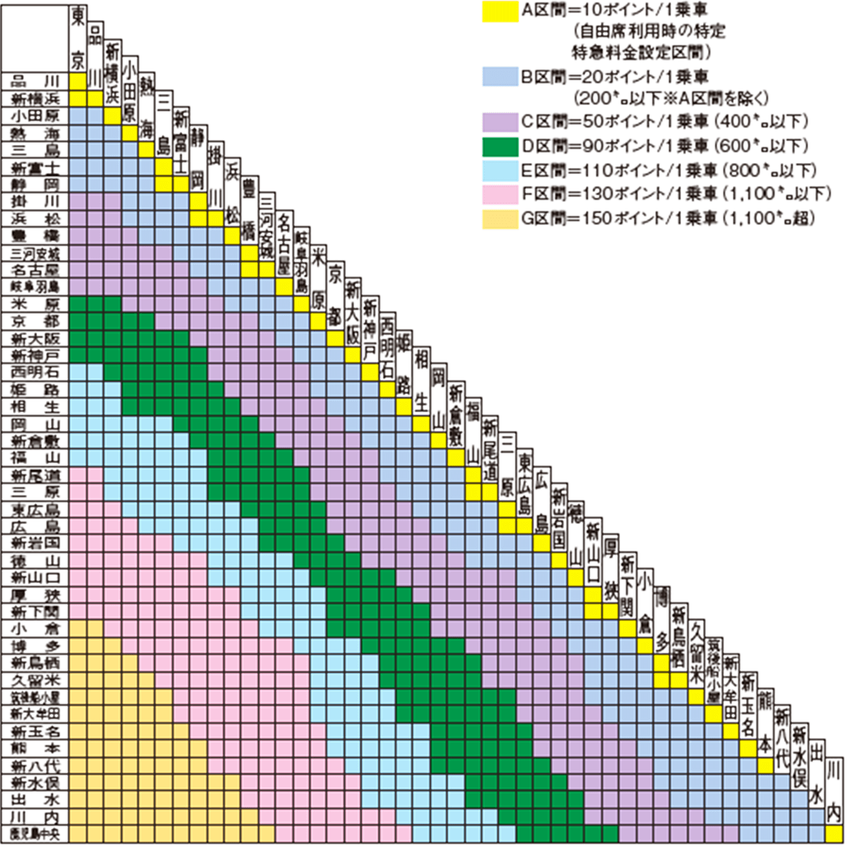 図：ご利用区間ごとの蓄積ポイント