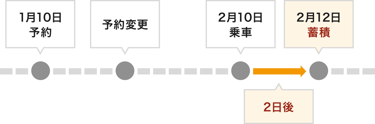 予約日、予約変更日に関わらず乗車日の2日後にポイントが蓄積されます。