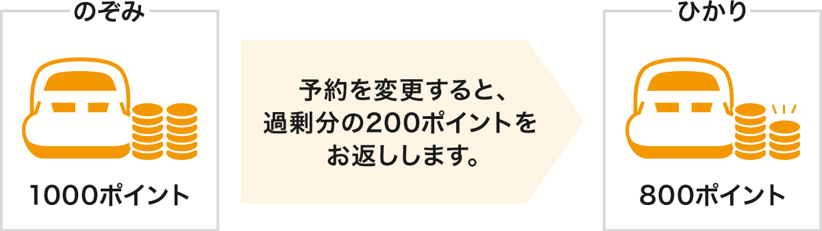 「のぞみ（1000ポイント）」から「ひかり（800ポイント）」へ予約を変更した場合、
          過剰分の200ポイントをお返しします。