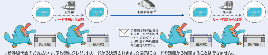 在来線：カード残額から減額 北陸新幹線：予約完了時に配信されるメールや予約サイトへのログインにより列車や予約情報をご確認ください。 ※新幹線代金のお支払いは、予約時にクレジットカードから決済されます。交通系ICカードの残額から減額することはできません。