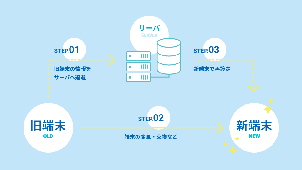 図：[STEP1]旧端末の情報をサーバへ退避→[STEP2]端末の変更・交換など→[STEP3]新端末で再設定