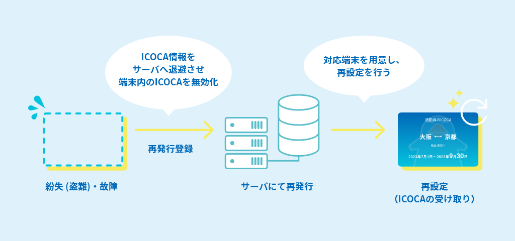 図：紛失（盗難）・故障した場合、ICOCA情報をサーバーへ退避させ端末内のICOCAを無効化。対応端末を用意し、再設定を行う。