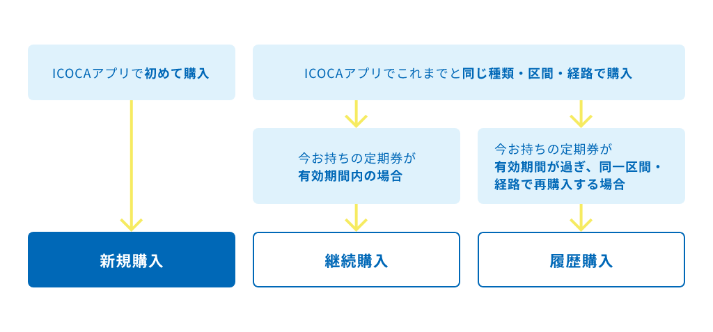 図：ICOCAアプリで初めて通学定期をご購入の方は「新規購入」。これまでと同じ種類・区間・経路でご購入の方で、今お持ちの定期券が有効期間内の場合は「継続購入」。今お持ちの定期券が有効期間が過ぎ、同一区間・経路で再購入する場合は「履歴購入」をそれぞれご確認ください。