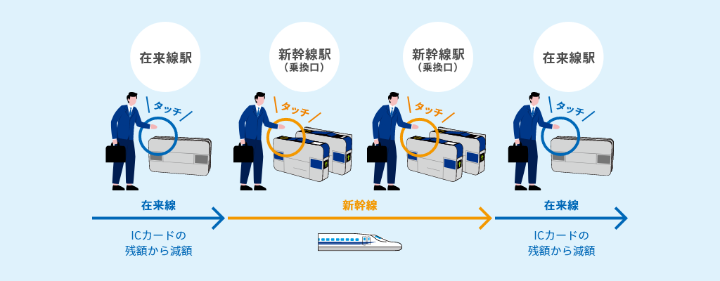 図：Apple PayのICOCAを本サービスに紐づけて、在来線と新幹線を乗り継ぐ場合のイメージ。在来線はICカードの残額から減額。