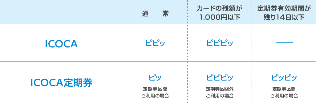 【ICOCA】通常：ピピッ、カードの残額が1,000円以下：ピピピッ、定期券有効期間が残り14日以下：音無し、【ICOCA定期券】通常：ピッ（定期券区間ご利用の場合）、カードの残額が1,000円以下：ピピピッ（定期券区間外ご利用の場合）、定期券有効期間が残り14日以下：ピッピッ（定期券区間ご利用の場合）