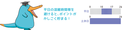 平日の混雑した時間帯を避けると、ポイントがかしこく貯まるよ！