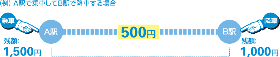 （例）A駅で乗車してB駅で降車する場合　降車駅（B駅）の自動改札機で、乗車駅（A駅）から降車駅（B駅）の運賃500円を減額します。