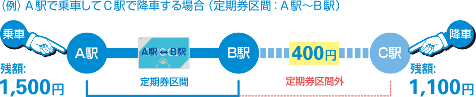 （例）A駅で乗車してC駅で降車する場合（定期券区間：A駅～B駅）