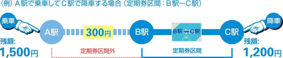 （例）A駅で乗車してC駅で降車する場合（定期券区間：B駅～C駅）