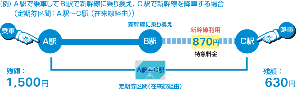 （例）A駅で乗車してB駅で新幹線に乗り換え、C駅で新幹線を降車する場合（定期券区間：A駅～C駅（在来線経由））