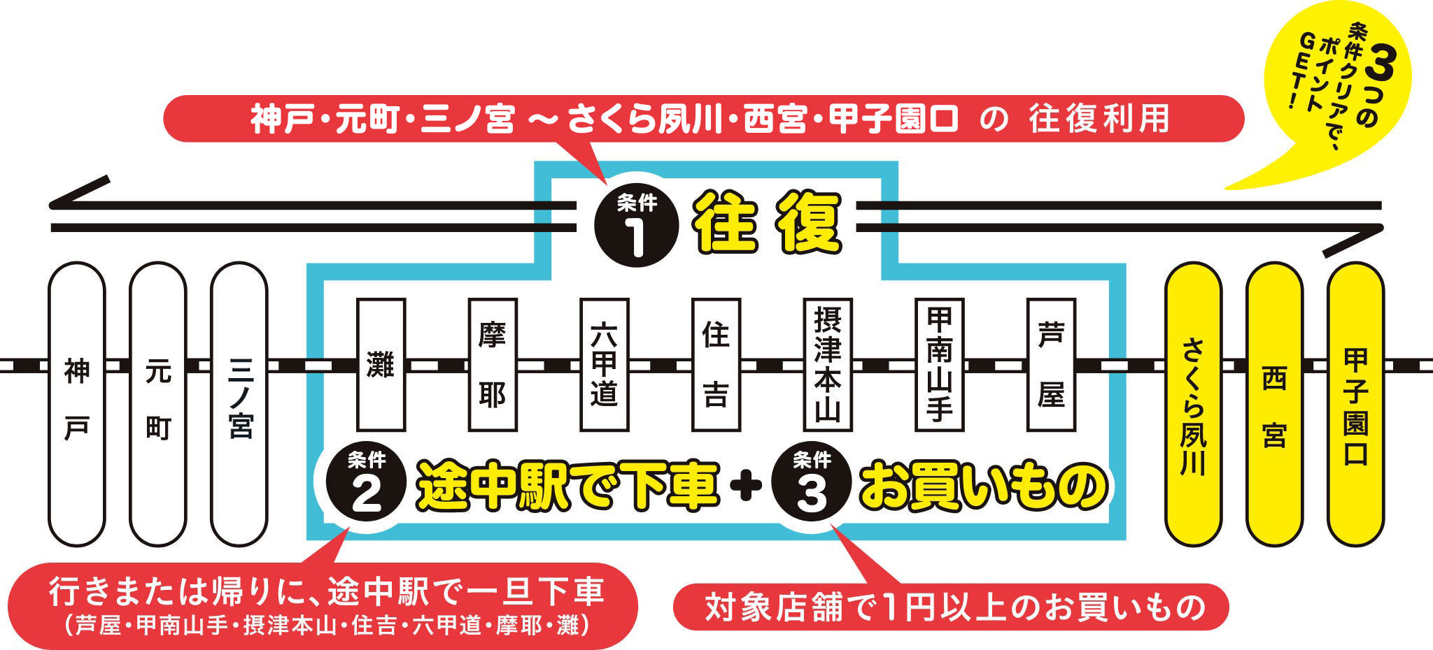 ３つの条件クリアで、ポイントGET！