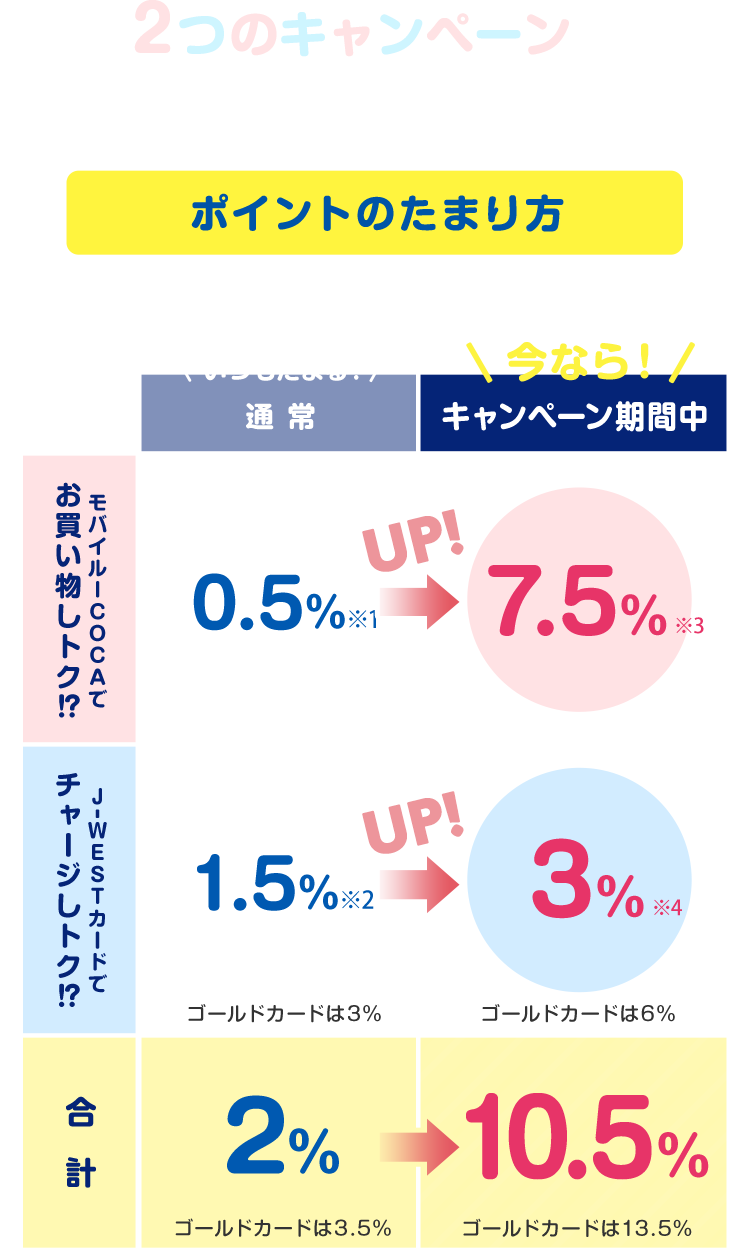 2つのキャンペーンでポイントもらっトク!? ポイントのたまり方