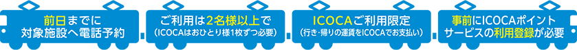 前日までに対象施設へ電話予約 ご利用は2名様以上で(ICOCAはおひとり様1枚ずつ必要)ICOCAご利用限定(行き・帰りの運賃をICOCAでお支払い)事前にICOCAポイントサービスの利用登録が必要