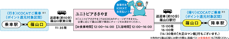 〈行き〉ICOCAでご乗車（ポイント還元対象区間）※1 乗車駅→篠山口 → 送迎車（約10分）篠山口駅 東口発 11:35発 → ユニトピアささやまでお食事 → 送迎車（約10分）篠山口駅行 15:00発 または 16:00発（14:30発の「大正ロマン館」行もございます。）　※市内から篠山口駅にお帰りの際は、路線バス（お客様負担）をご利用ください。→〈帰り〉ICOCAでご乗車（ポイント還元対象区間）※1 篠山口→降車駅