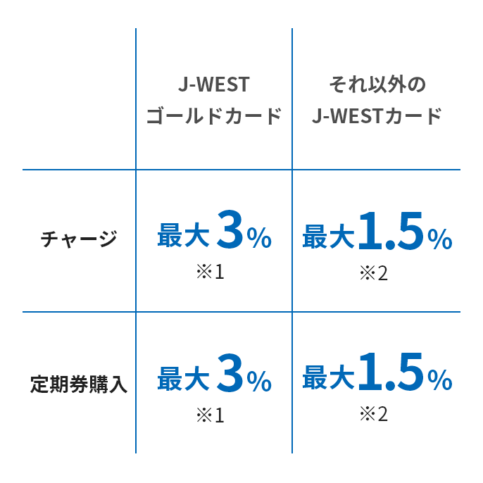 WESTERポイントの付与率