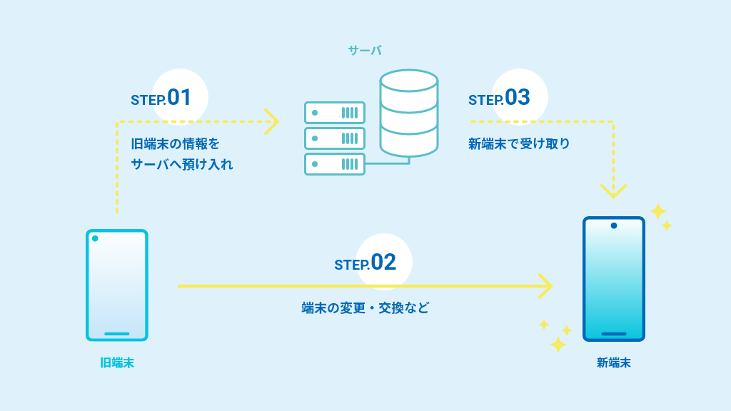 図：[STEP1]旧端末の情報をサーバへ預け入れ→[STEP2]端末の変更・交換→[STEP3]新端末でサーバから情報を受け取る