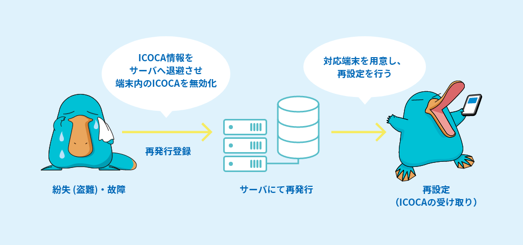 図：紛失（盗難）・故障した場合、ICOCA情報をサーバーへ退避させ端末内のICOCAを無効化。対応端末を用意し、再設定を行う。