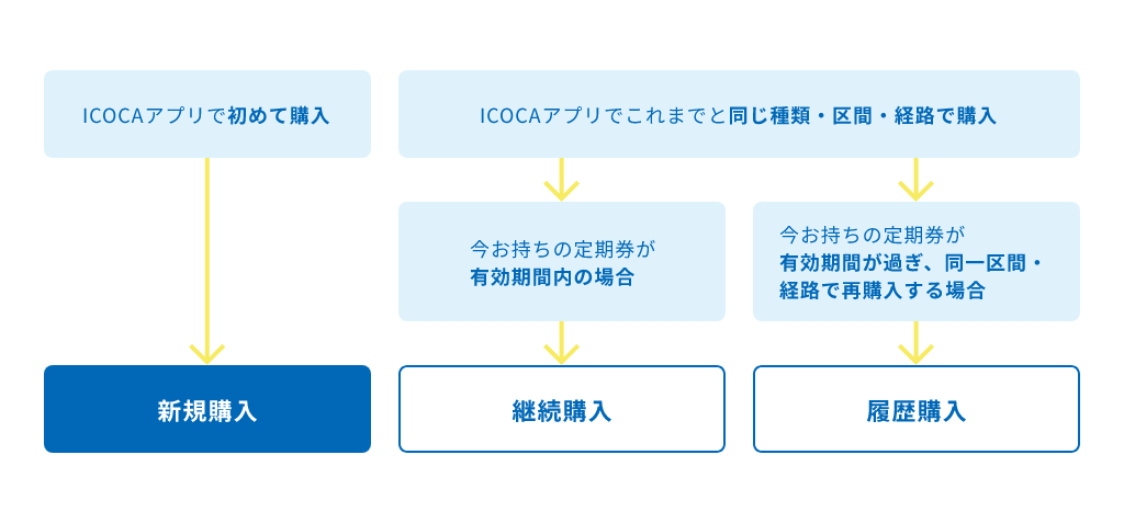 通学定期券 │ モバイルICOCA for Android：JRおでかけネット