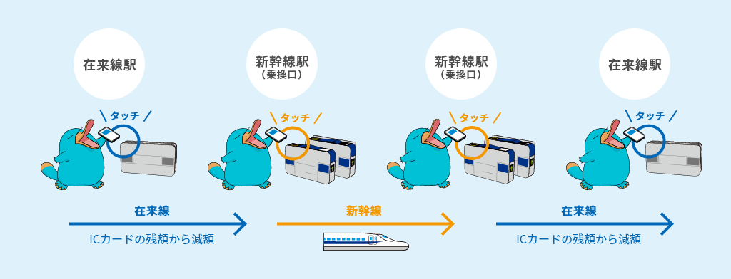 図：モバイルICOCAを本サービスに紐づけて、在来線と新幹線を乗り継ぐ場合のイメージ。在来線はICカードの残額から減額。