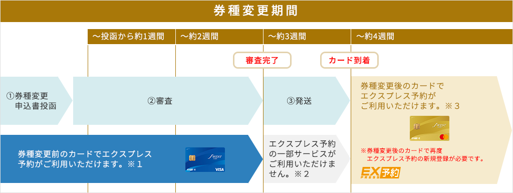 さらに価値のあるj Westカードを特別なあなたへ J Westゴールドカード J Westカード Jrおでかけネット