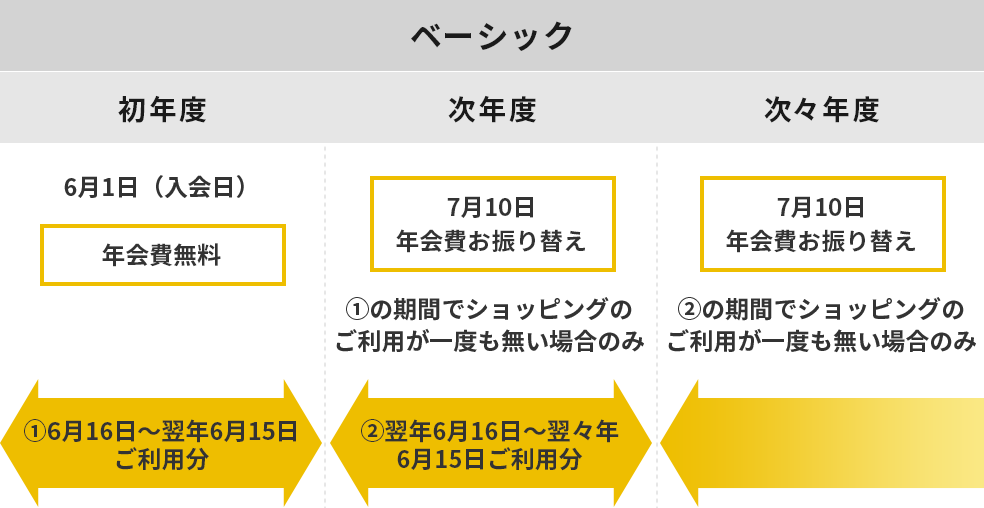年会費 J Westカード基本情報 J Westカード Jrおでかけネット