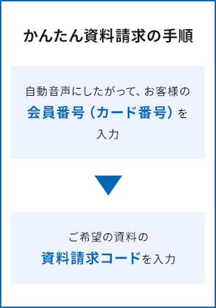 かんたん資料請求の手順イメージ