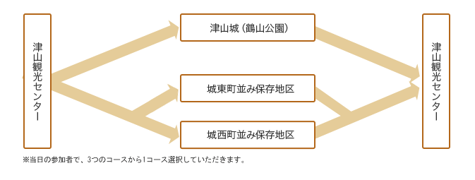 コース詳細図　※2つのコースを選択するようになりました。