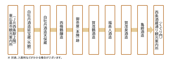 コース詳細図　※別途、入館料などがかかる場合がございます。