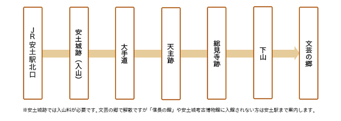 コース詳細図 ※安土城跡では入山料が必要です。文芸の郷で解散ですが「信長の館」や安土城考古博物館に入館されない方は安土駅まで案内します。