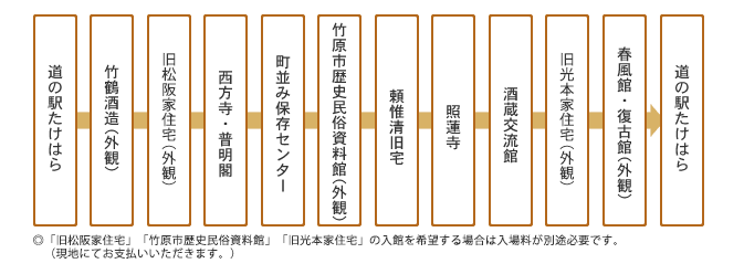 コース詳細図　◎「旧松阪家住宅」「竹原市歴史民俗資料館」「旧光本家住宅」の入館を希望する場合は入場料が別途必要です。(現地にてお支払いいただきます。)