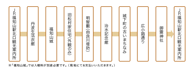 コース詳細図　※「福知山城」では入場料が別途必要です。(現地にてお支払いいただきます。)
