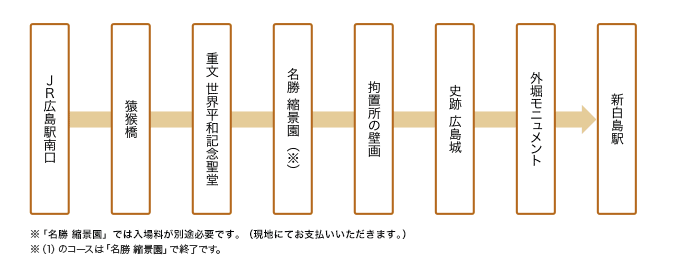 コース1詳細図　※「名勝 縮景園」では入場料が別途必要です。現地にてお支払いいただきます。※（1）のコースは「名勝 縮景園」で終了です。