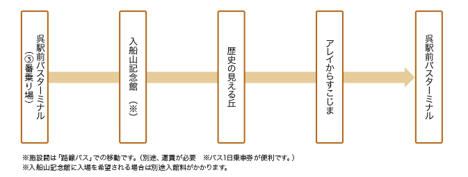 コース詳細図　※施設間は「路線バス」での移動です。（別途、運賃が必要　※バス1日乗車券が便利です。）　※入船山記念館に入場を希望される場合は別途入館料がかかります。