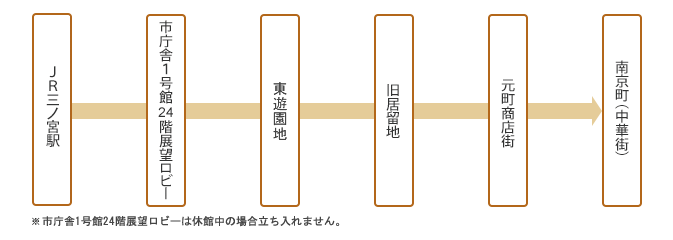 コース詳細図　※神戸市立博物館、十五番街、商船三井ビル、海岸ビル、38番館など。
