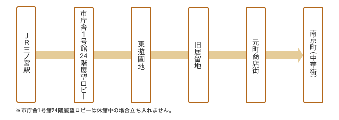 コース詳細図　※JR三ノ宮駅、市庁舎1号館24階展望ロビー、旧居留置、元町商店街、南京町（中華街）など。　※「市庁舎1号館24階展望ロビー」では現在、新型コロナワクチンの集団接種会場を開設しているため、展望ロビーへ立ち入ることはできません。